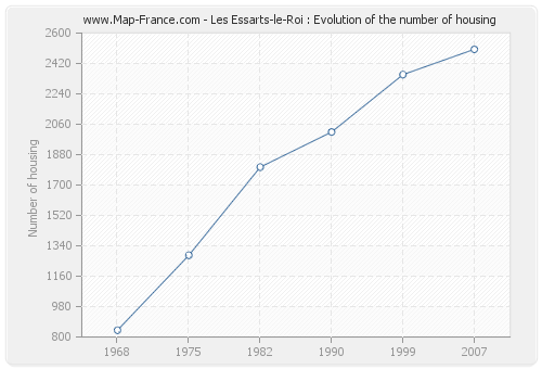 Les Essarts-le-Roi : Evolution of the number of housing